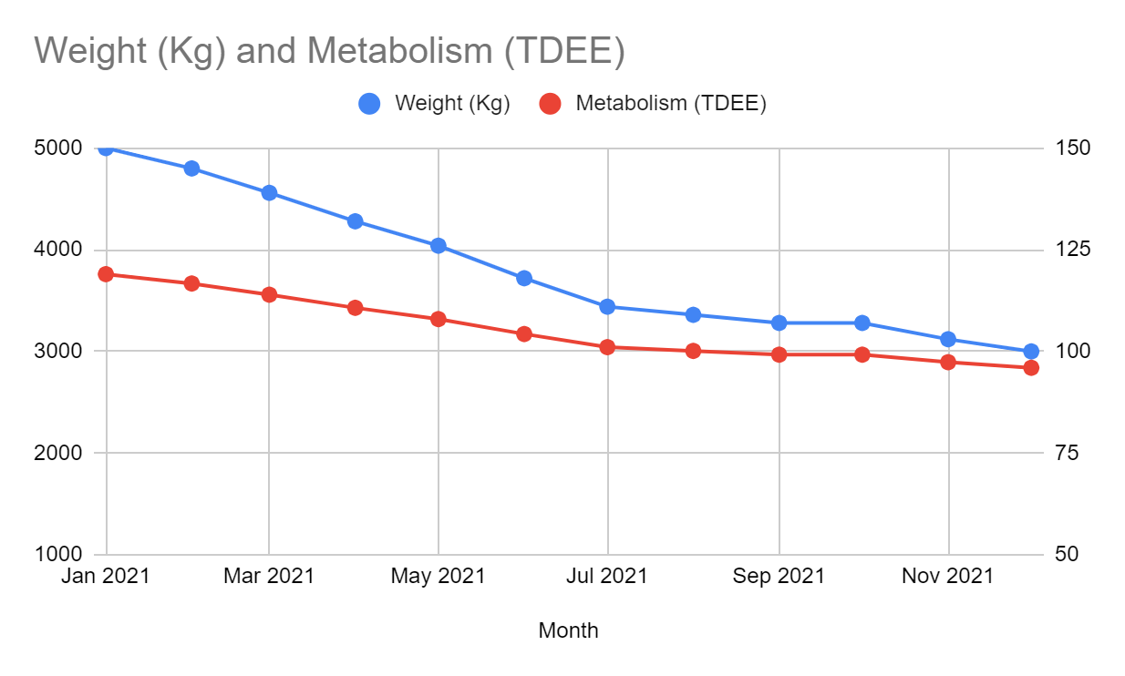 Relationship between weight and metabolism