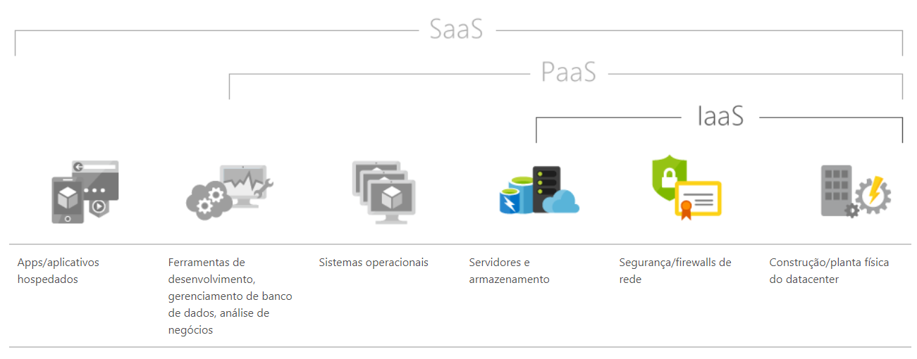 SaaS, PaaS e IaaS