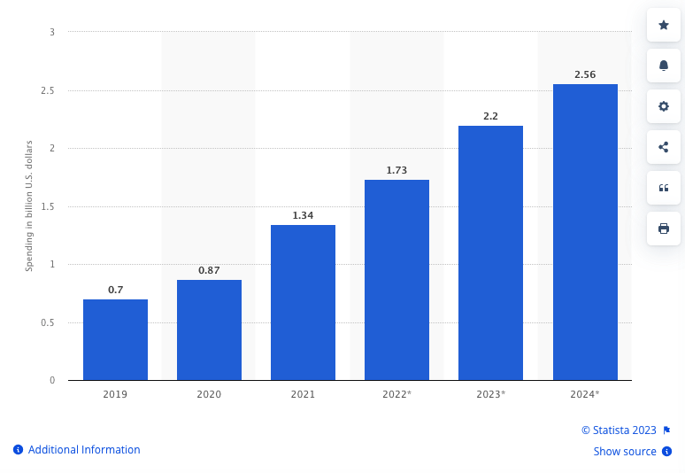 Podcast advertising spending in the United States from 2019 to 2024