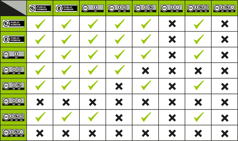 A license compatibility chart which creative commons licenses can and cannot be combined.