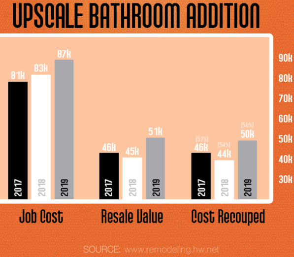 Recoup value of an upscale bathroom upgrade