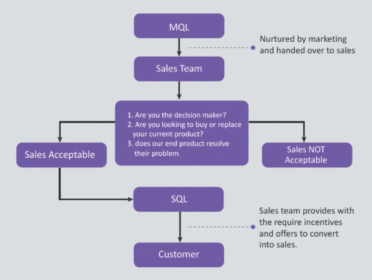 sales accepted lead flowchart