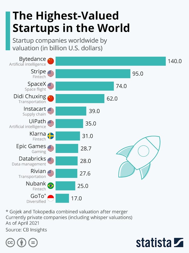 The Highest-Valued Startups in the World