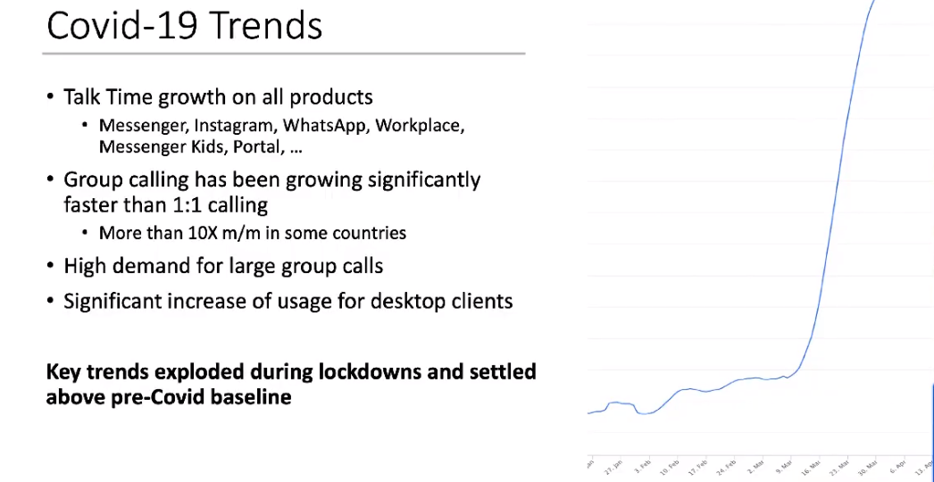 Live video usage at Facebook pre-Covid and post-Covid