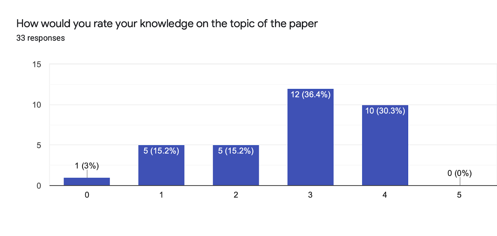 Forms response chart. Question title: How would you rate your knowledge on the topic of the paper. Number of responses: 33 responses.