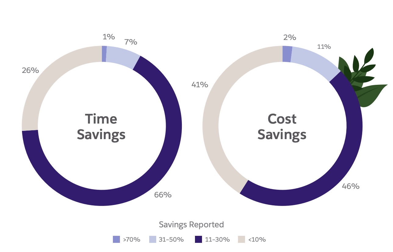 AlA chart showing the time and cost savings associated with automation.