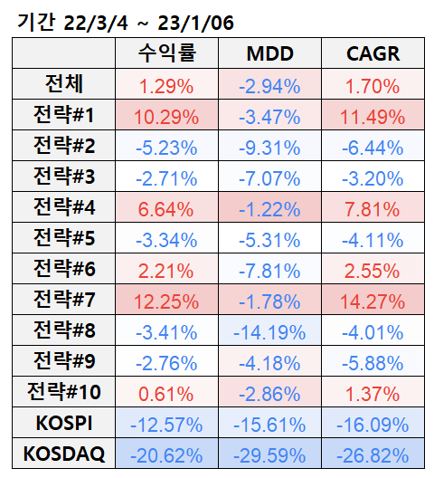 2022년 젠포트 시스템 전략 10개 성과