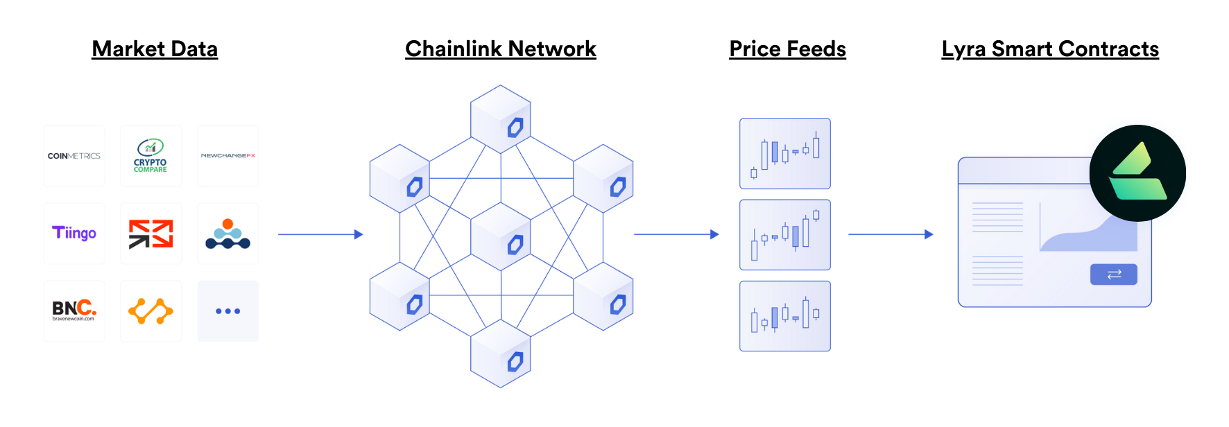 Lyra off-chain Link-USD price feed perpetual contract. Source: Lyra, 2021