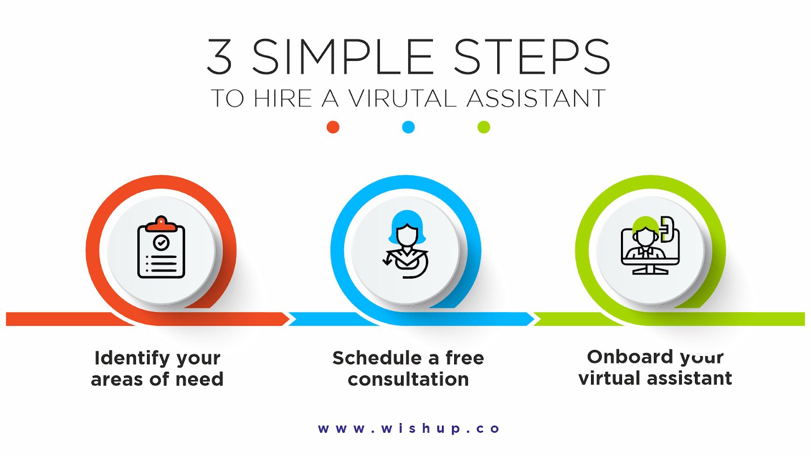 Infographic depicting Wishup's three-step VA hiring process