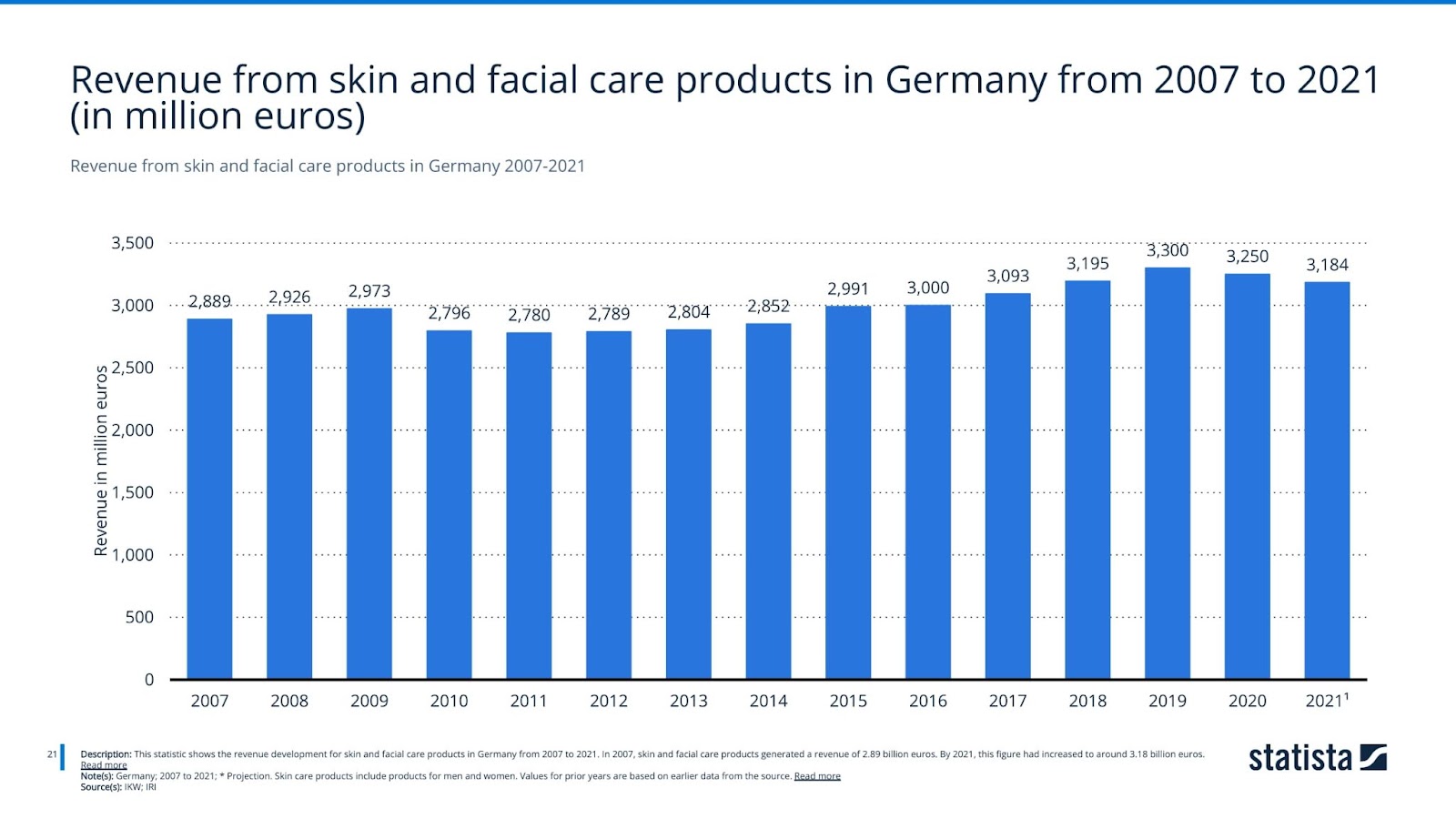 Revenue from skin and facial care products in Germany 2007-2021