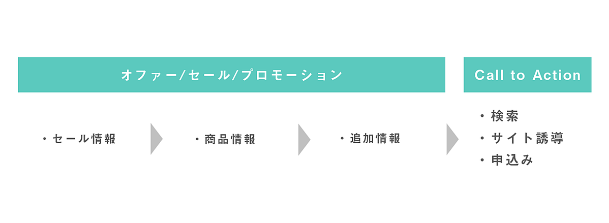 オファー・セールス・プロモーション：セール情報→商品情報→追加情報→Call to Action：検索・サイト誘導・申込