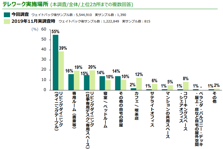 リクルートの「新型コロナ禍を受けたテレワーク×住まいの意識・実態」調査