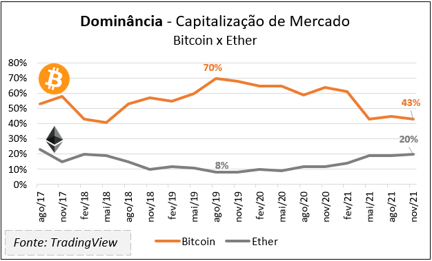 Gráfico comparativo entre o Bitcoin e o Ether. Entre Agosto de 2019 e novembro de 2021 a participação de mercado do Ether foi de 8% para 20%, enquanto o do Bitcoin foi de 70% para 43%