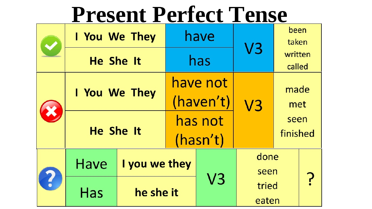 Yet since present perfect. Present perfect Tense таблица. Present perfect в английском языке правило 5 класс. Грамматика английского языка present perfect. Формула образования present perfect.