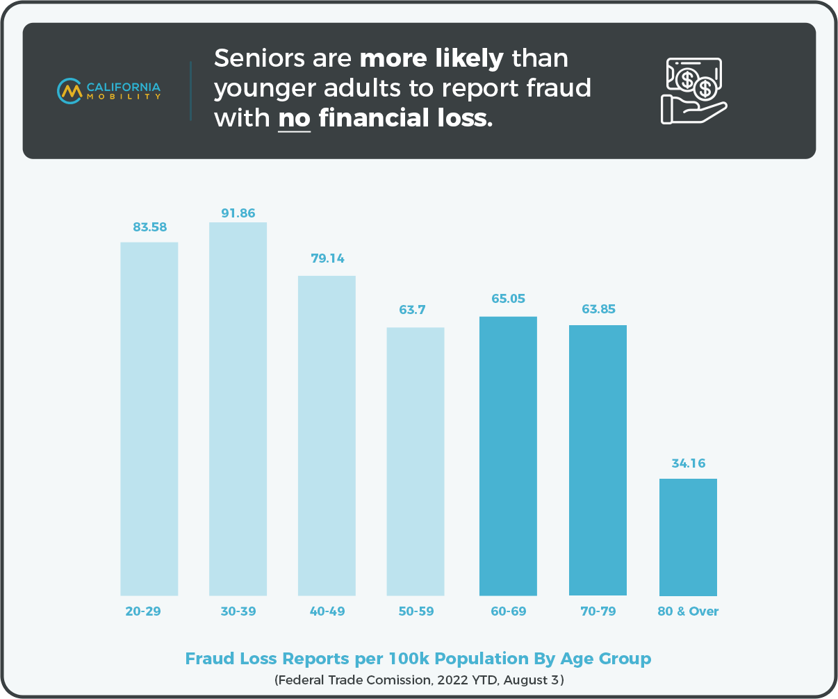 5 Senior Citizen Scam Statistics You Need To Know In 2023 [Infographic
