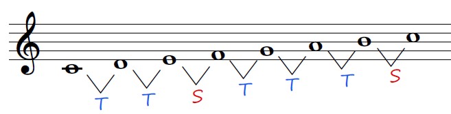 The Major scale from C, showing the tones and semitones formula