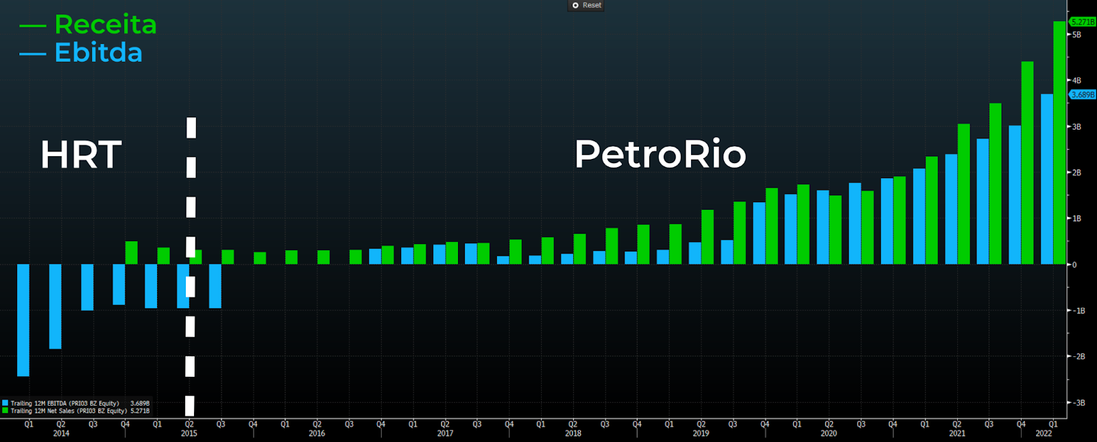 Gráfico apresenta Receita (verde) e Ebitda (azul) acumulado dos últimos 12 meses de PetroRio.