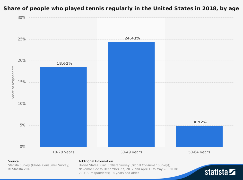 Statistiques de l'industrie du tennis aux États-Unis par nombre de personnes jouant