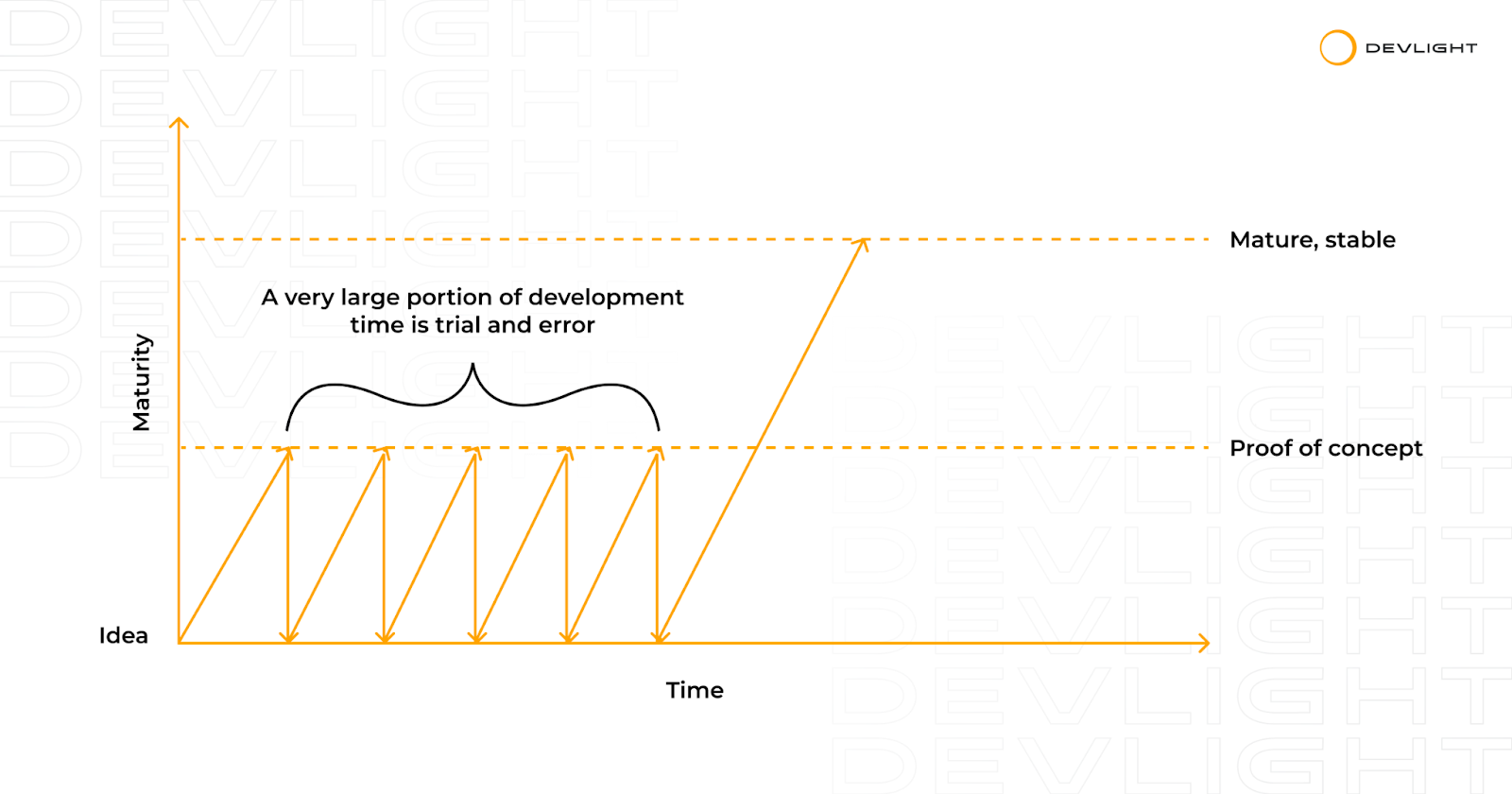 how to implement hypothesis driven development