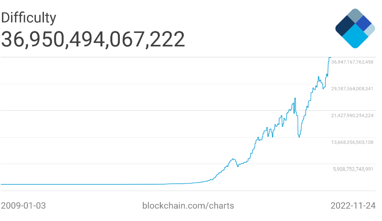 Le marché des contrats à terme Bitcoin est au bord d'un signal haussier alors que les revenus miniers atteignent le plus bas !