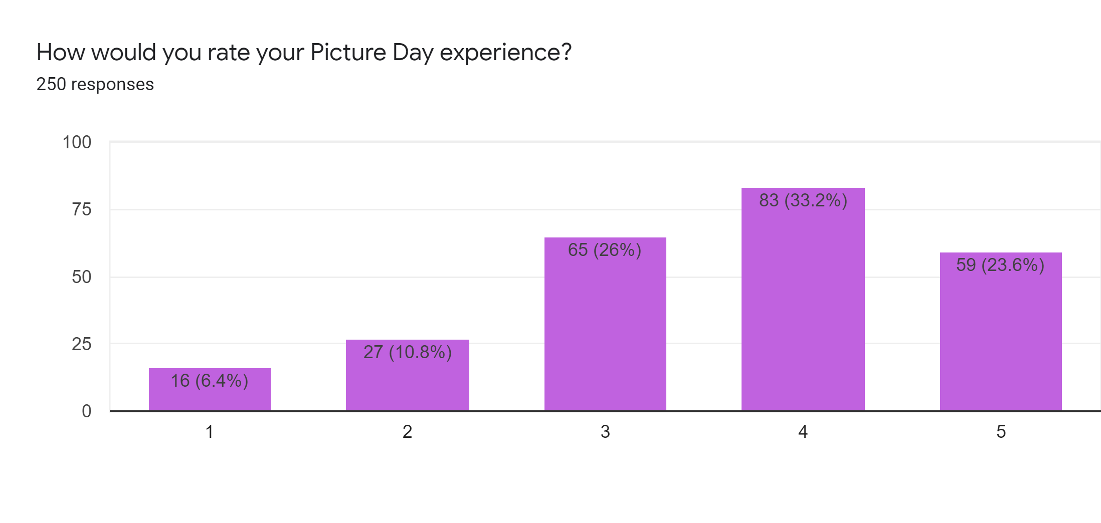 Forms response chart. Question title: How would you rate your Picture Day experience?. Number of responses: 250 responses.