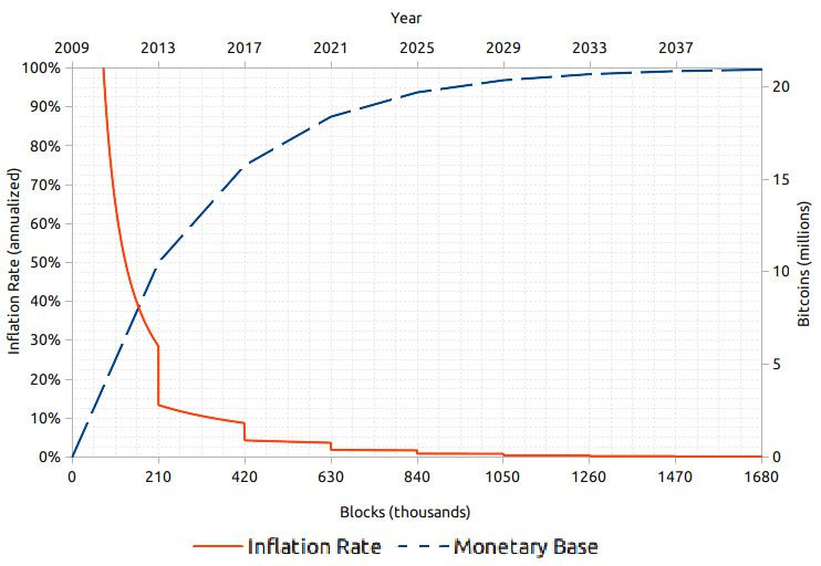 stock to flow model bitcoin vs inflation