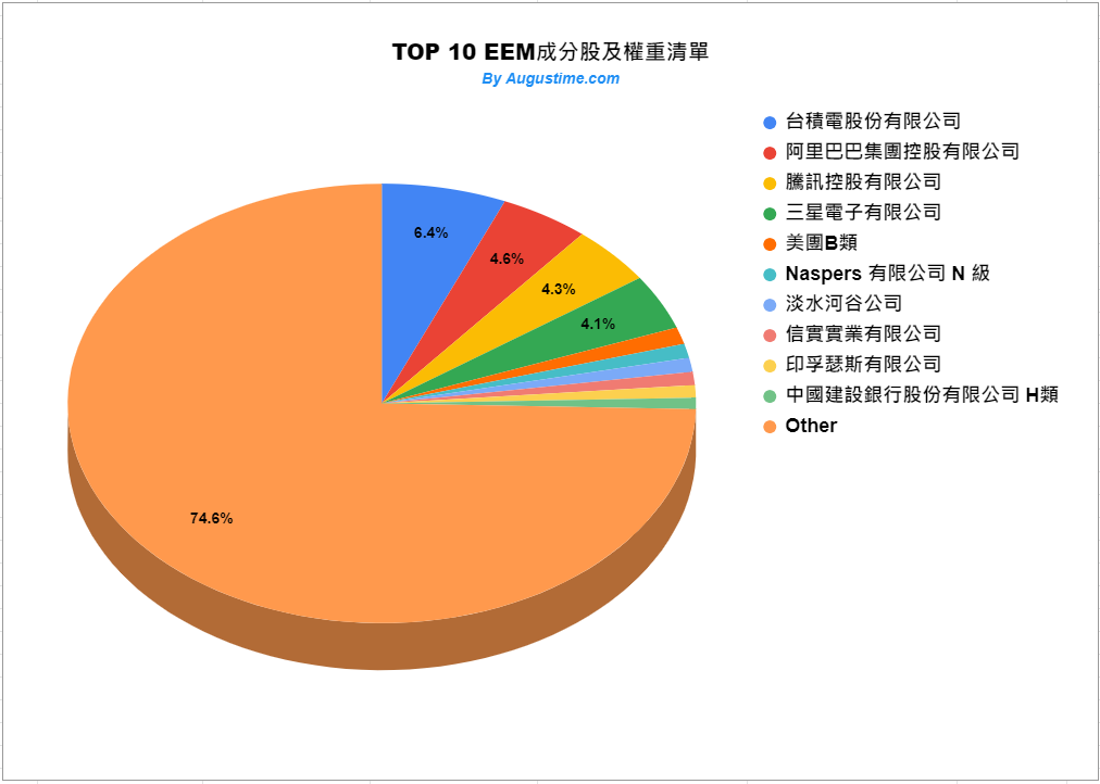 EEM，美股EEM，EEM stock，EEM ETF，EEM成分股，EEM持股，EEM配息，EEM除息，EEM股價，EEM介紹