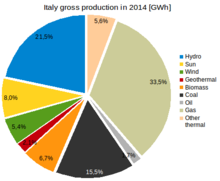 Energy in Italy - Wikipedia