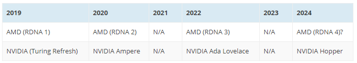 w3 eN597ychw65 Next-Gen GPUs of NVIDIA, AMD Rumored To Be More Than Twice As Fast Than Ampere & RDNA 2