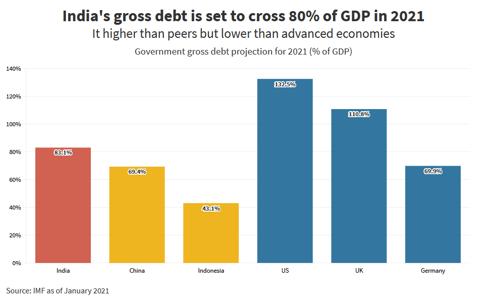 How big is India's debt and should it be a worry?