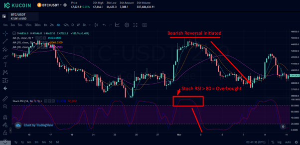 KuCoin Trading Platform: Bitcoin Daily Chart : Source BTC/USDT