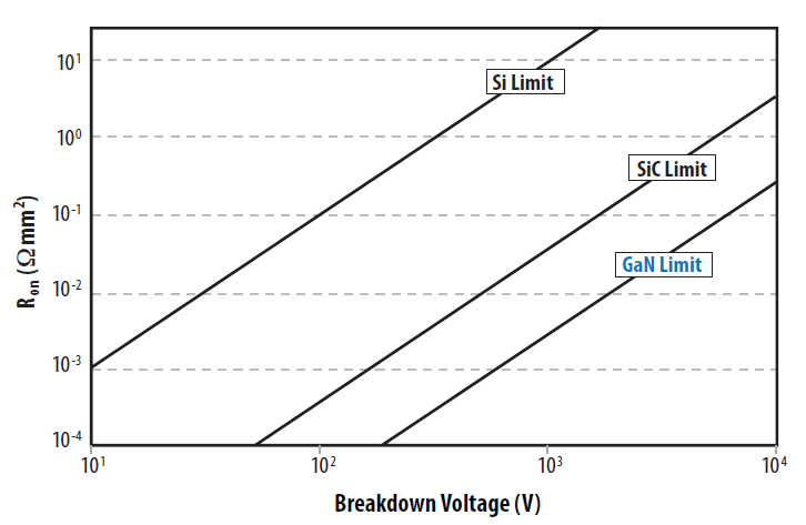 GaN offers better voltage and resistance trade-offs. Image used courtesy of EPC