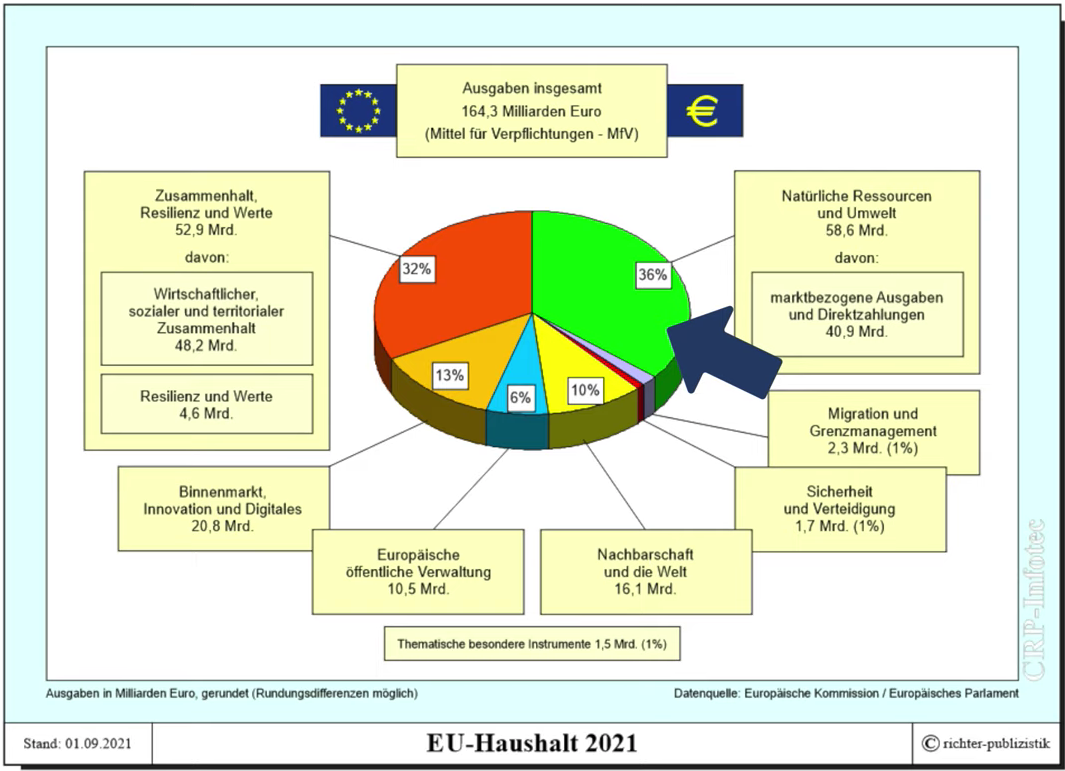 EU-Haushalt 2021