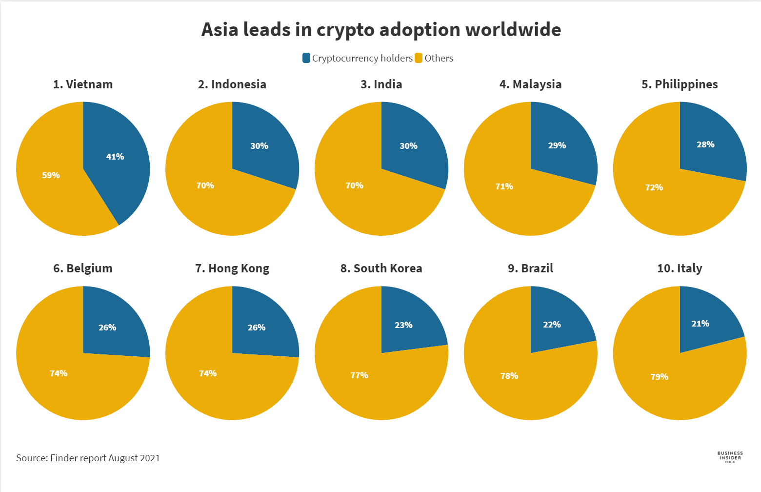 Infographic of Crypto Adoption