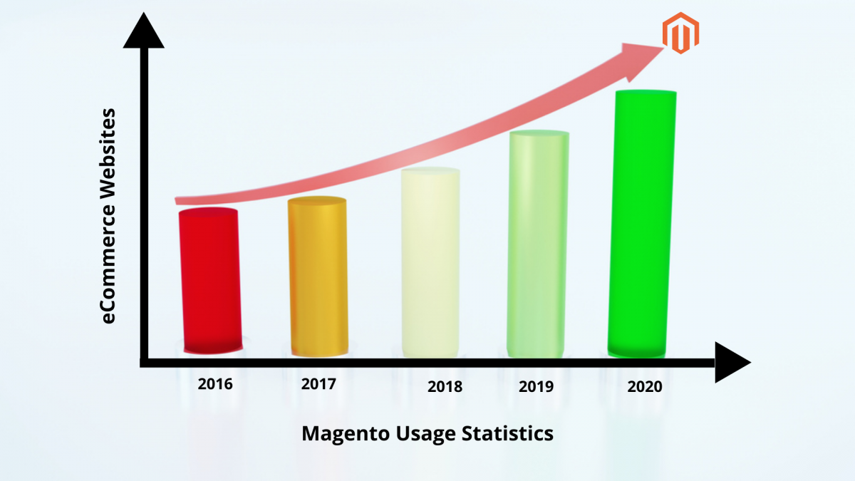 Thống kê sử dụng Magento được cập nhật năm 2020