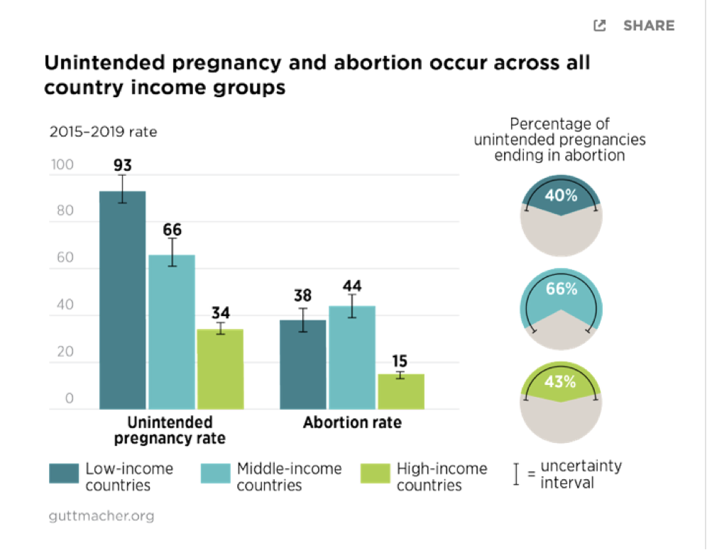 abortion data depending on incomes