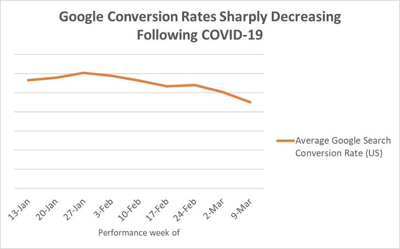 Coronavirus: Changes We have Noticed to Google Ads & SEO 2