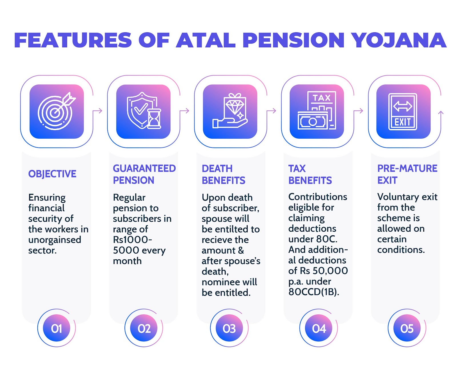 Atal Pension Yojana (APY): Scheme Eligibility, Benefits, Application 