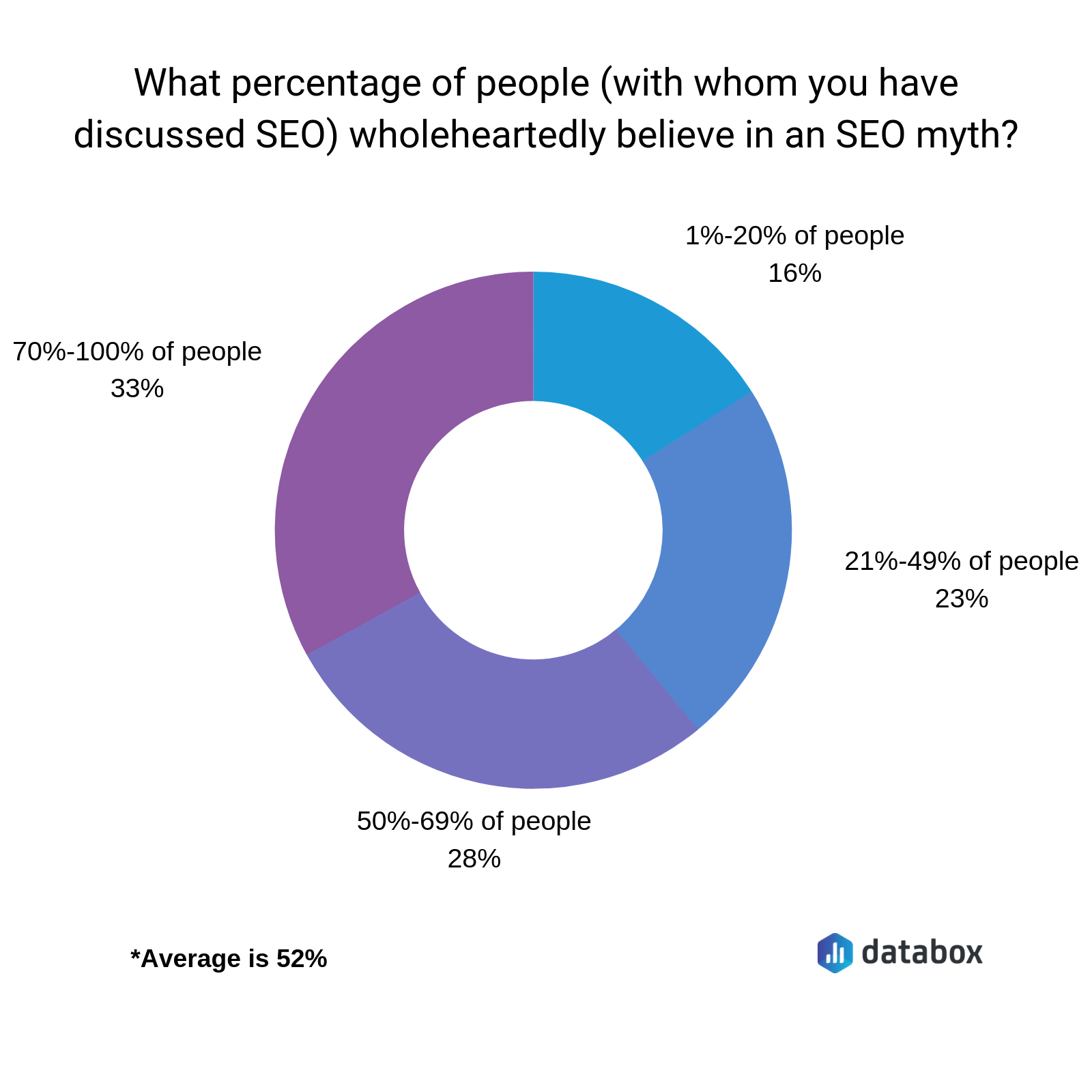 how many people believe seo myths