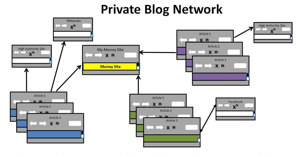 Private blog networks in Black Hat SEO