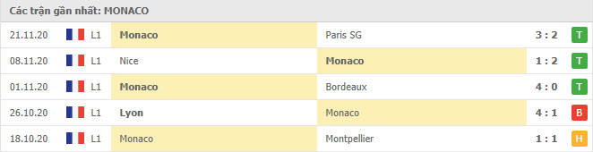 Thành tích của Monaco trong 5 trận gần đây