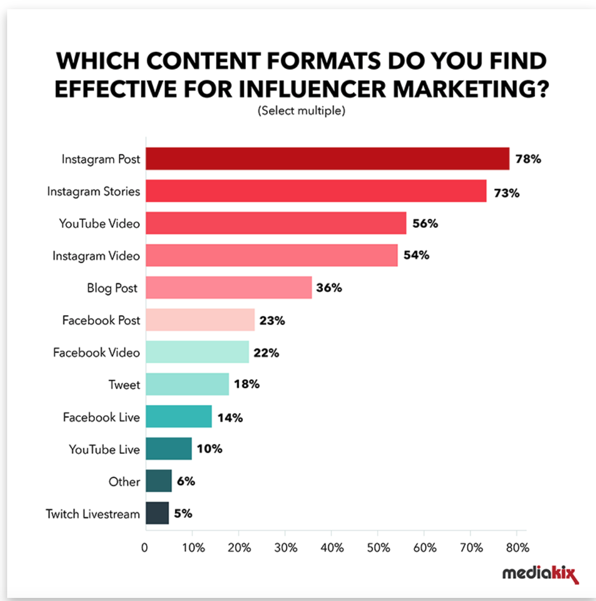 Graph showing effective content formats for influencer marketing