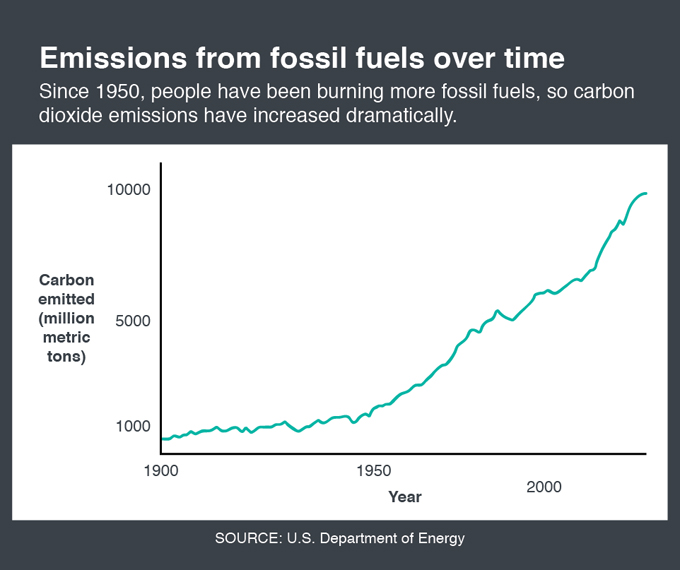 Emissions from fossil fuels graphic