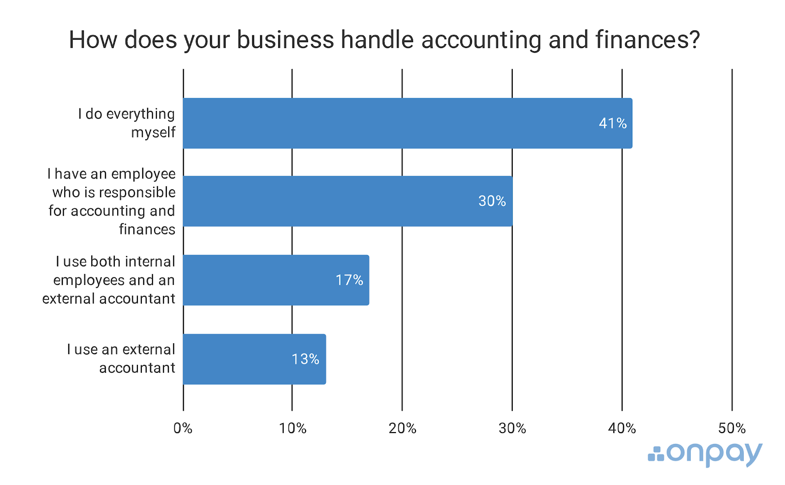 Infographic showing how businesses handle and outsource their accounting tasks

