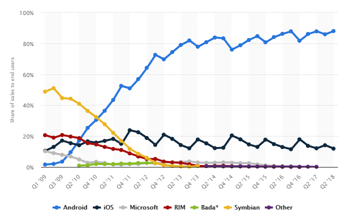 Global market share held by the leading smartphone operating systems in sales to end users from 1st quarter 2009 to 2nd quarter 2018