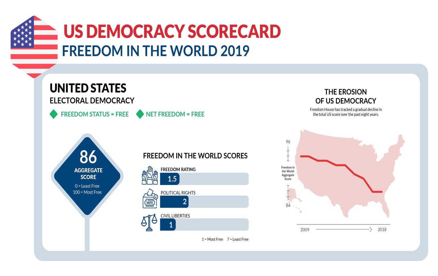 https://freedomhouse.org/sites/default/files/US_Democracy_Scoreboard_Resized_FIW2019.jpg