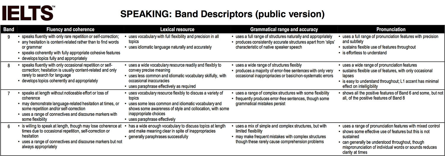 tiêu chí lexical resource trong ielts speaking