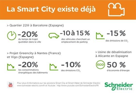 Le développement de Smart City en France