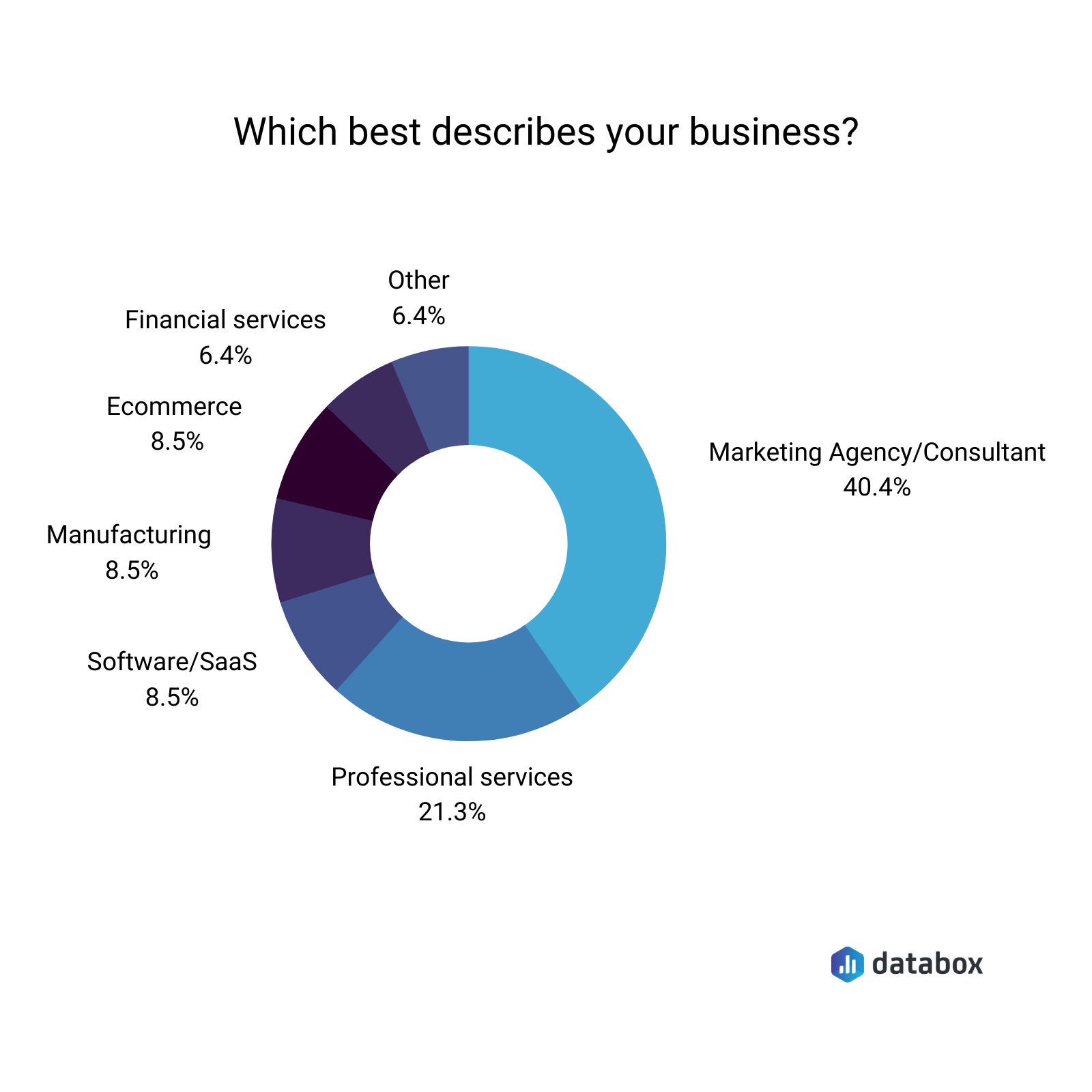 what best describes your business