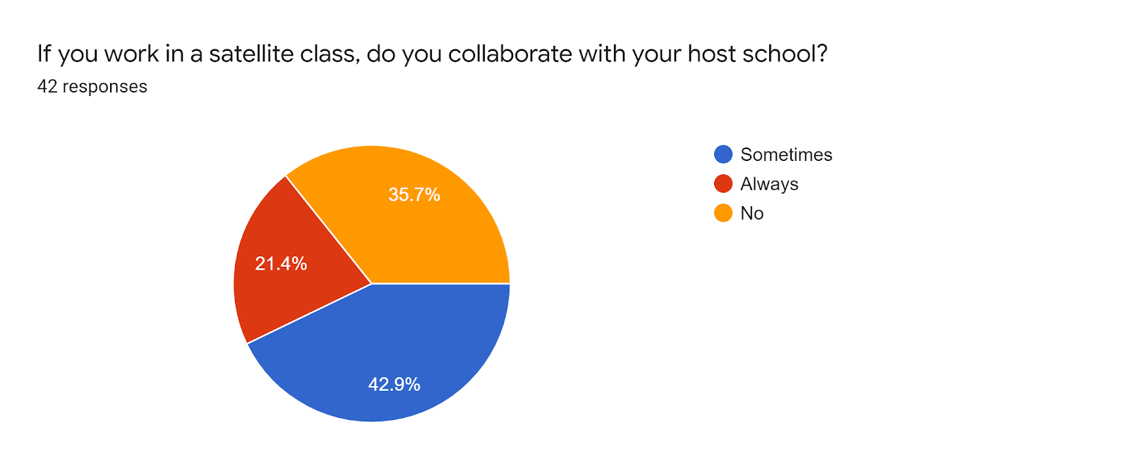 Forms response chart. Question title: If you work in a satellite class, do you collaborate with your host school?. Number of responses: 42 responses.